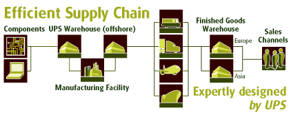 Efficient Supply Chain